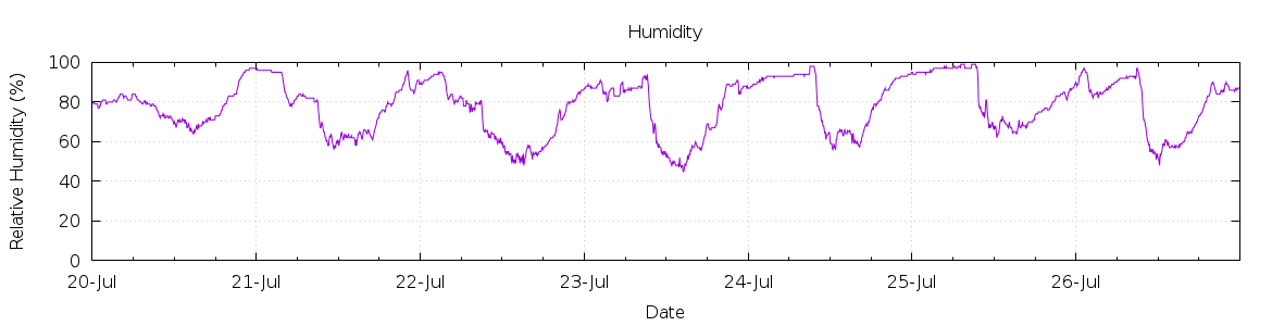 [7-day Humidity]