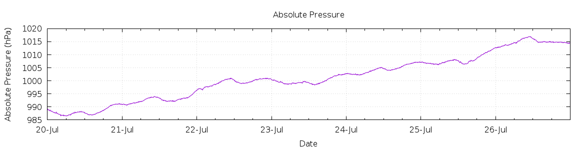 [7-day Pressure]