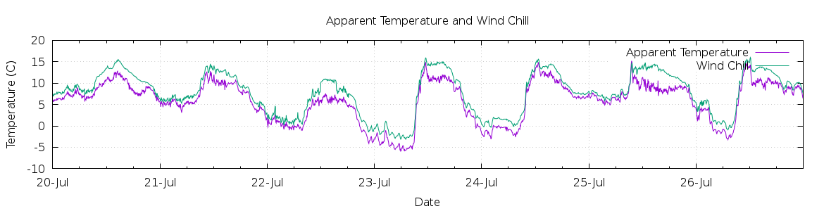 [7-day Apparent Temperature and Wind Chill]