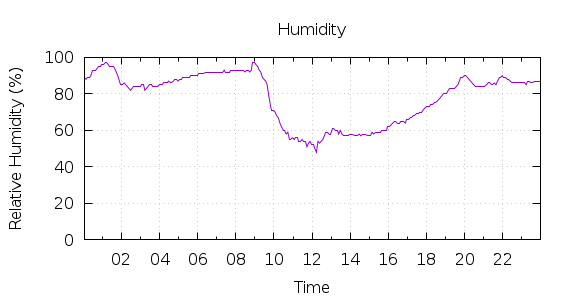 [1-day Humidity]