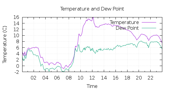 [1-day Temperature and Dew Point]