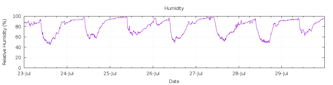 [7-day Humidity]