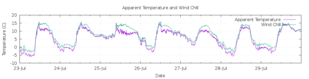 [7-day Apparent Temperature and Wind Chill]