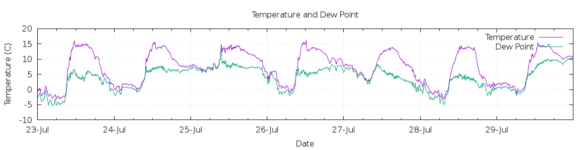 [7-day Temperature and Dew Point]