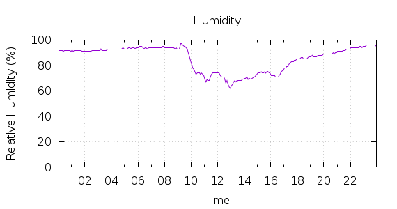 [1-day Humidity]