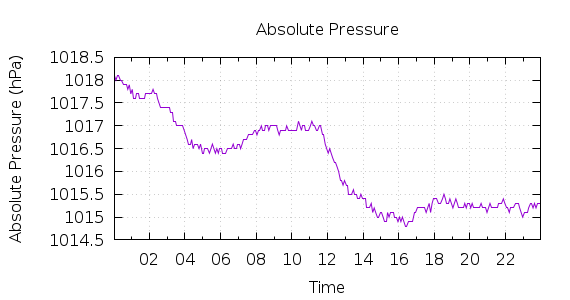 [1-day Pressure]