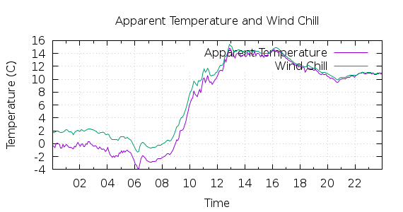 [1-day Apparent Temperature and Wind Chill]