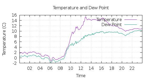 [1-day Temperature and Dew Point]