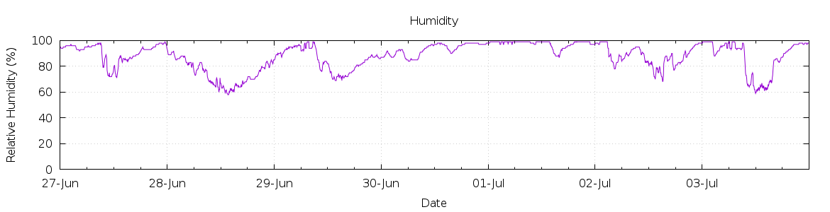 [7-day Humidity]