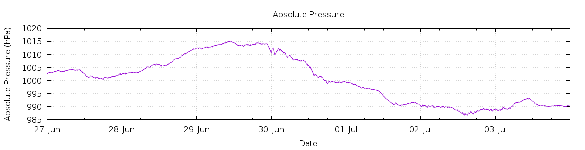 [7-day Pressure]