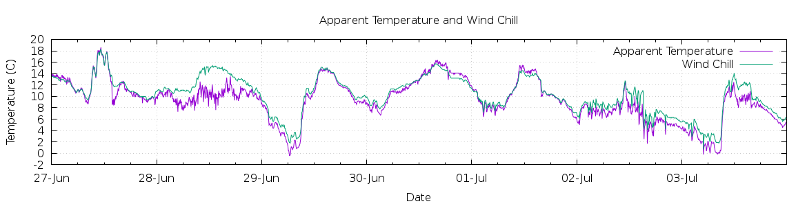 [7-day Apparent Temperature and Wind Chill]