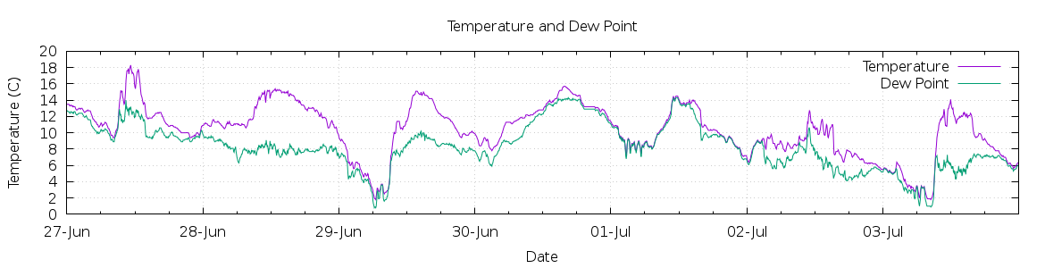 [7-day Temperature and Dew Point]