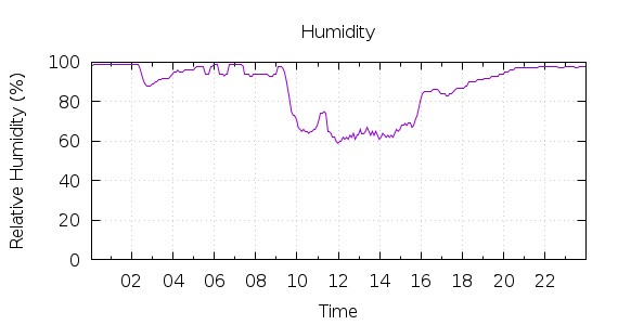 [1-day Humidity]