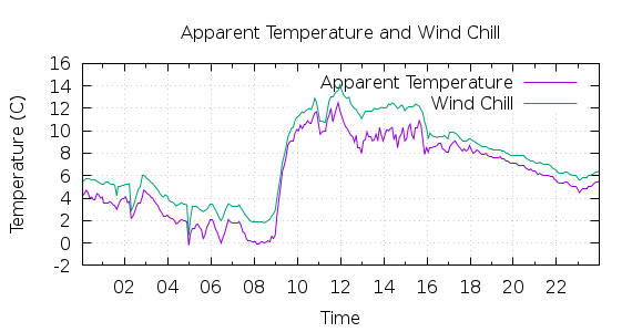 [1-day Apparent Temperature and Wind Chill]