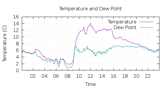 [1-day Temperature and Dew Point]