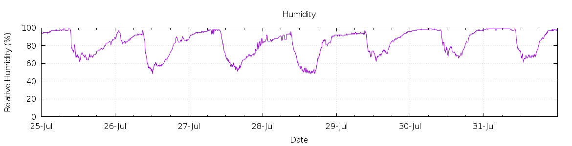 [7-day Humidity]