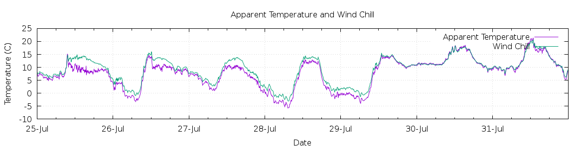 [7-day Apparent Temperature and Wind Chill]