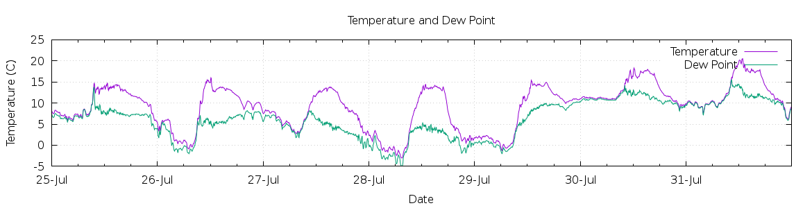 [7-day Temperature and Dew Point]