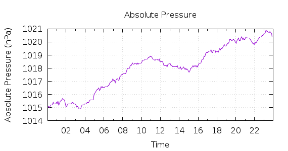 [1-day Pressure]