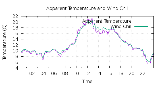 [1-day Apparent Temperature and Wind Chill]