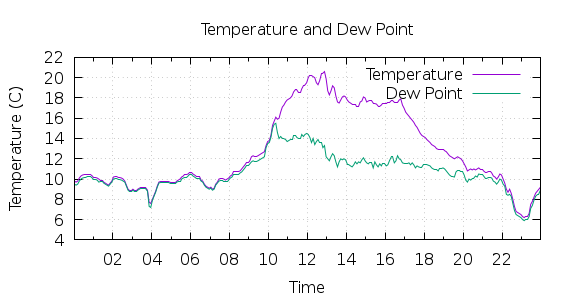 [1-day Temperature and Dew Point]