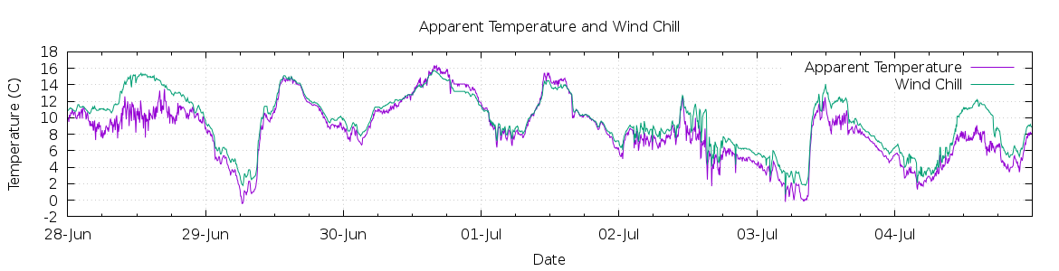 [7-day Apparent Temperature and Wind Chill]