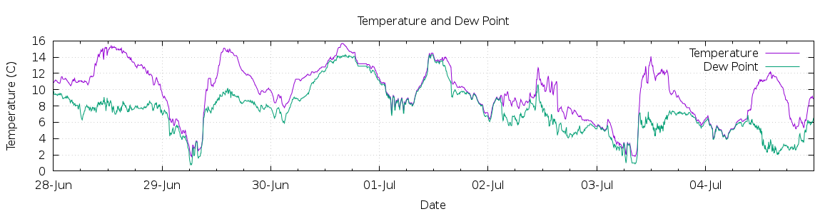 [7-day Temperature and Dew Point]