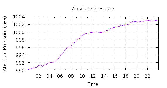 [1-day Pressure]