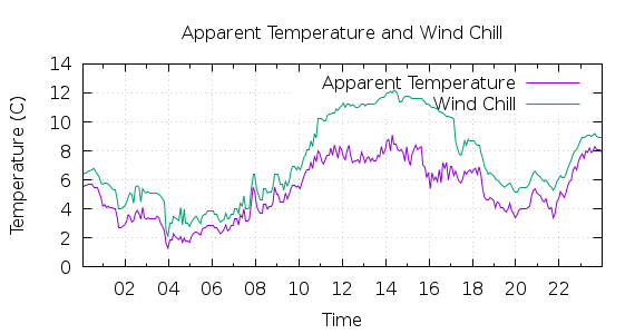 [1-day Apparent Temperature and Wind Chill]