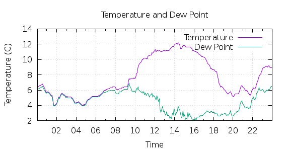 [1-day Temperature and Dew Point]