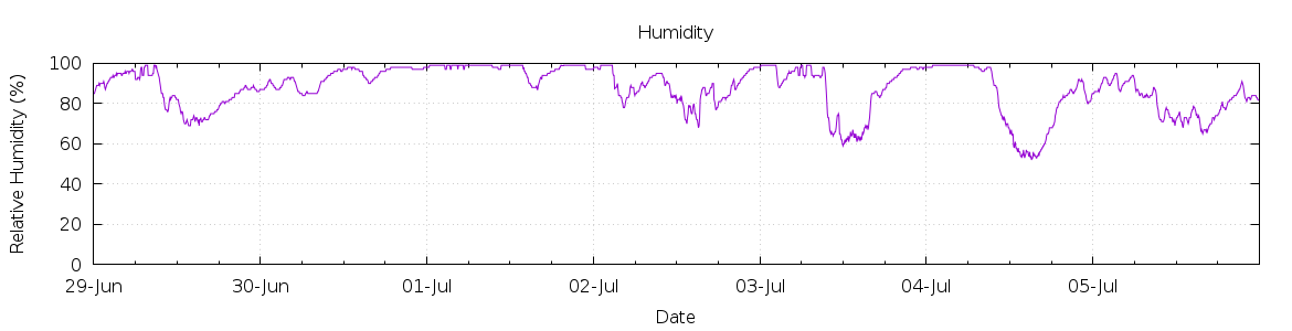 [7-day Humidity]