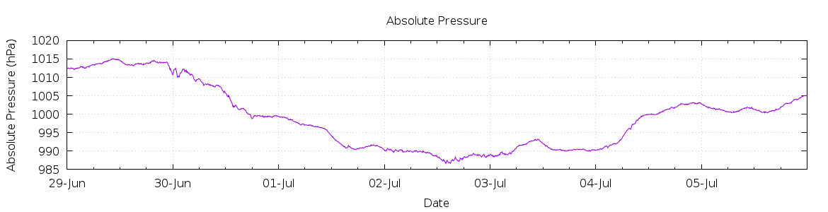 [7-day Pressure]