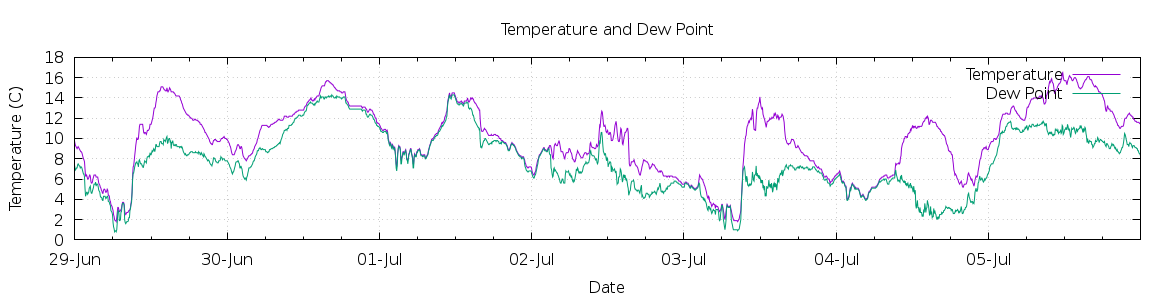 [7-day Temperature and Dew Point]