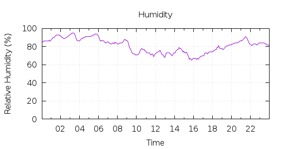 [1-day Humidity]