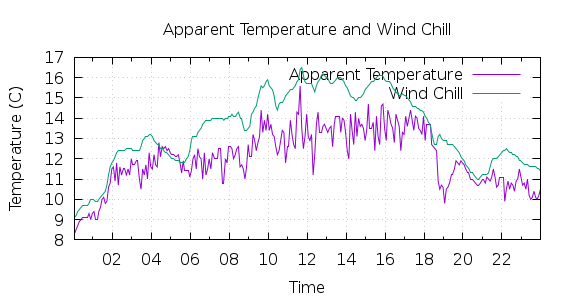 [1-day Apparent Temperature and Wind Chill]