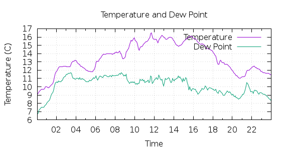 [1-day Temperature and Dew Point]