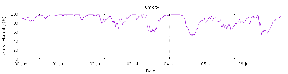 [7-day Humidity]