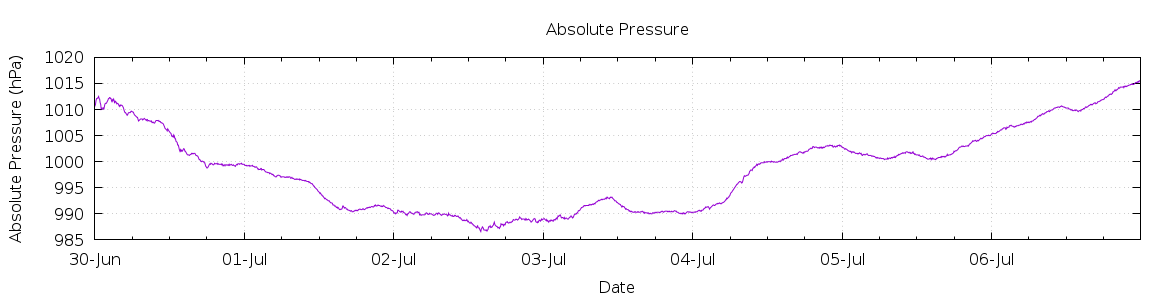 [7-day Pressure]