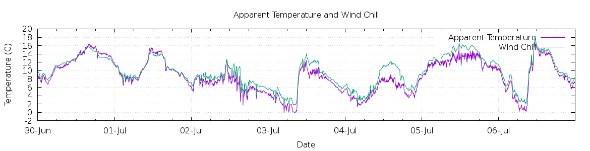 [7-day Apparent Temperature and Wind Chill]