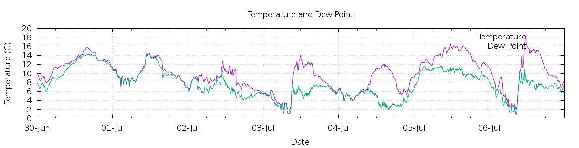 [7-day Temperature and Dew Point]