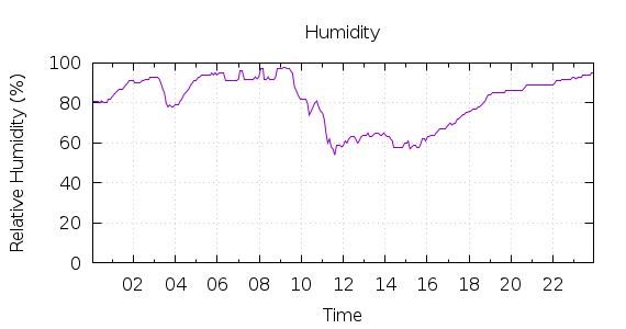 [1-day Humidity]