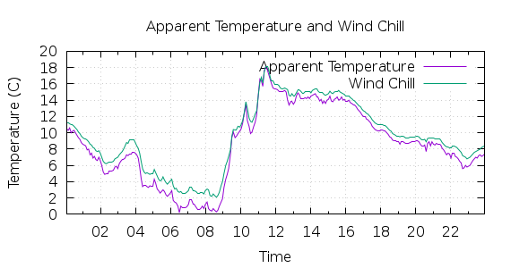 [1-day Apparent Temperature and Wind Chill]