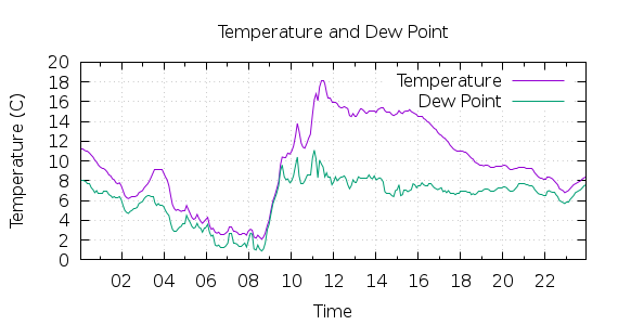 [1-day Temperature and Dew Point]