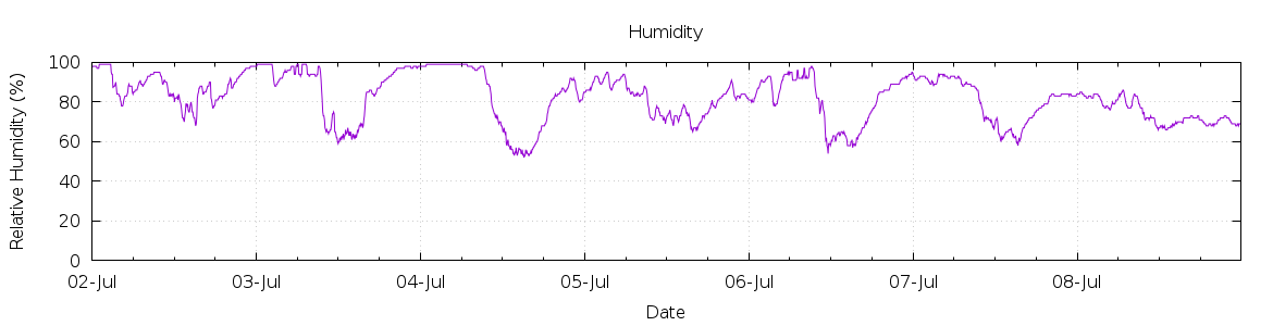 [7-day Humidity]