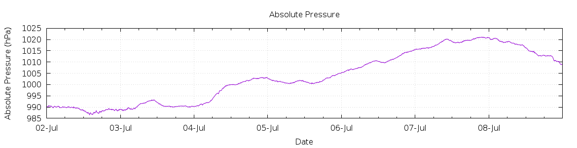 [7-day Pressure]