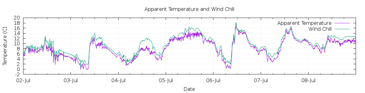 [7-day Apparent Temperature and Wind Chill]