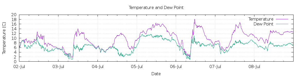 [7-day Temperature and Dew Point]