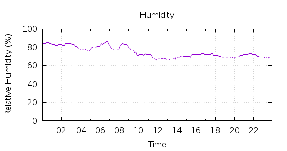 [1-day Humidity]