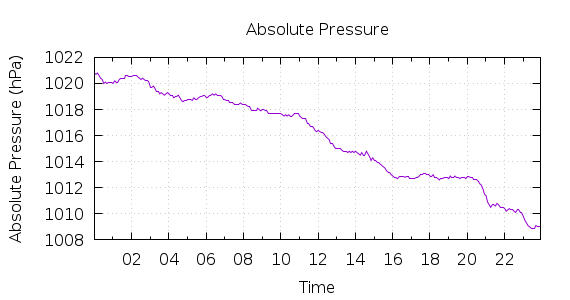 [1-day Pressure]