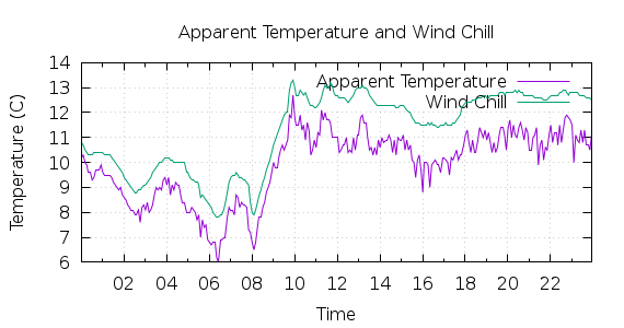 [1-day Apparent Temperature and Wind Chill]